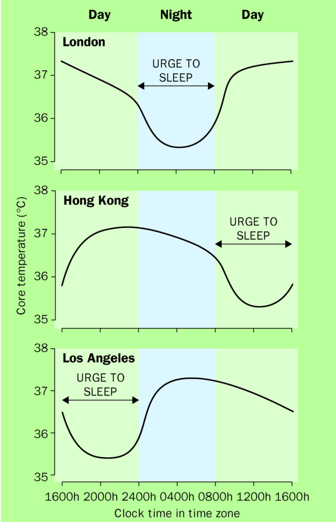 Circadian Pre-Positioning